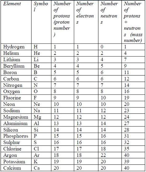 silicon number of neutrons|Protons Neutrons & Electrons of All Elements (List.
